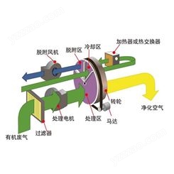 沸石转轮催化燃烧 浓缩沸石转轮设备 立式沸石转轮 现货供应