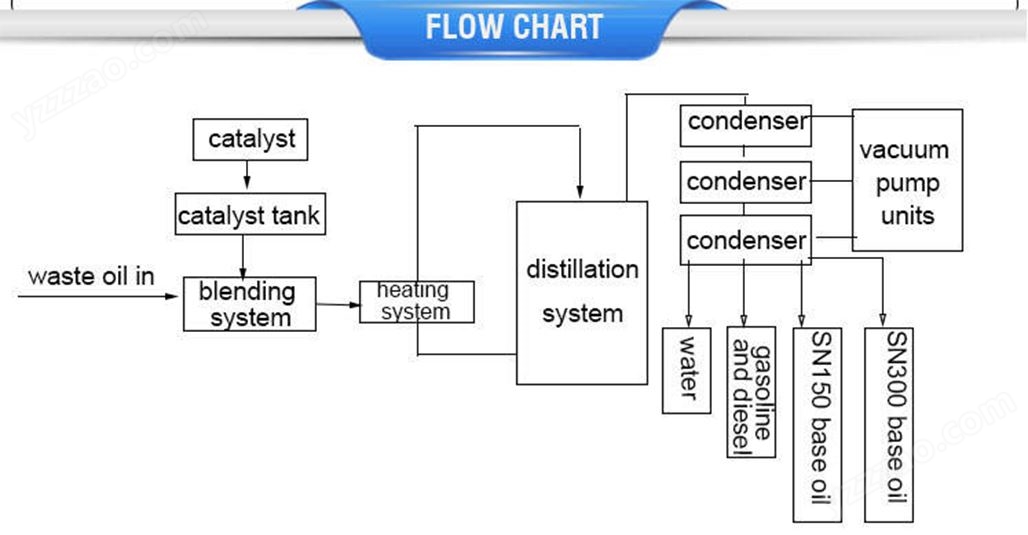 flowchart oil distillation